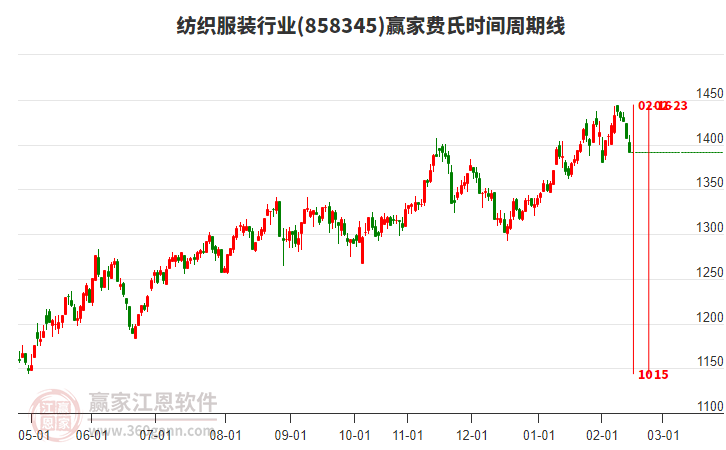 紡織服裝行業(yè)費氏時間周期線工具