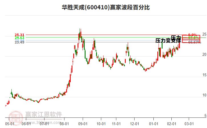600410華勝天成波段百分比工具