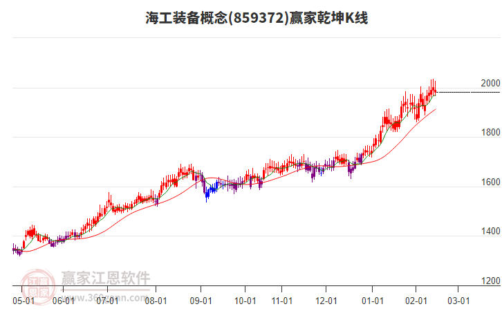 859372海工裝備贏家乾坤K線工具