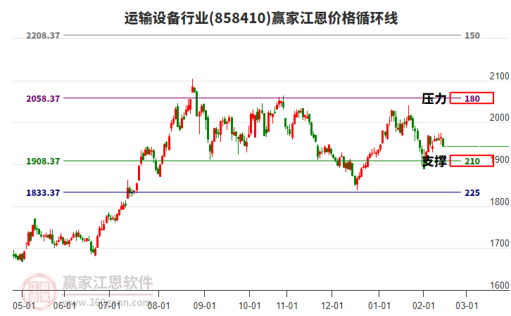 運輸設備行業(yè)江恩價格循環(huán)線工具