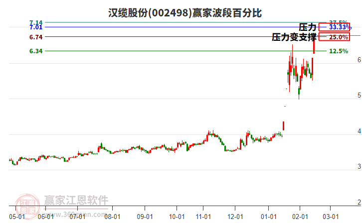 002498漢纜股份波段百分比工具