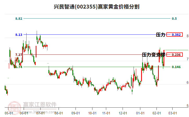 002355興民智通黃金價格分割工具