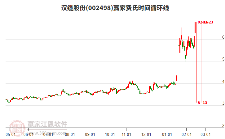 002498漢纜股份費(fèi)氏時(shí)間循環(huán)線工具