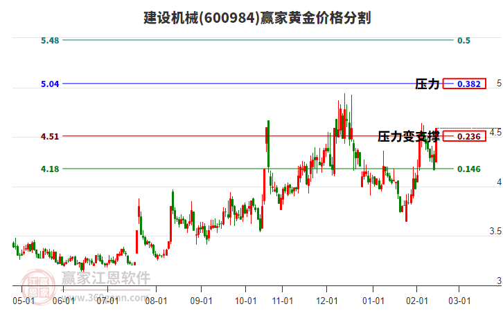 600984建設(shè)機(jī)械黃金價(jià)格分割工具