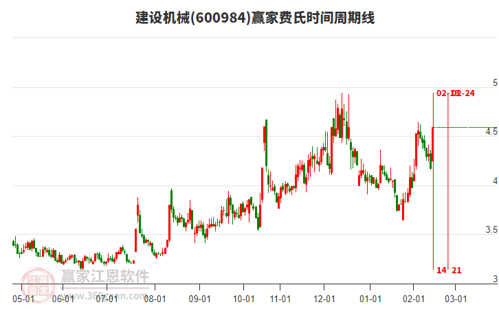 600984建設(shè)機(jī)械費(fèi)氏時(shí)間周期線工具