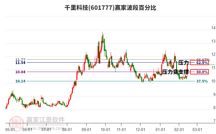 601777千里科技波段百分比工具