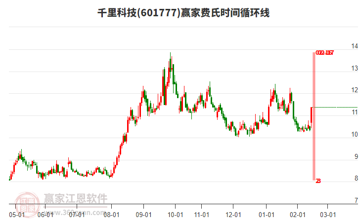 601777千里科技費(fèi)氏時(shí)間循環(huán)線工具