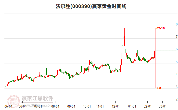 000890法爾勝黃金時(shí)間周期線(xiàn)工具
