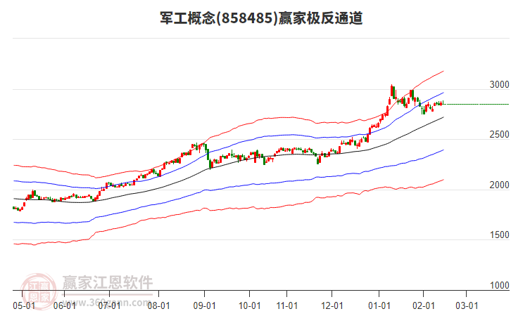 858485軍工贏家極反通道工具