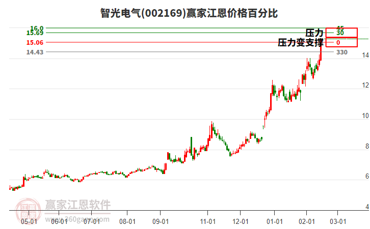 002169智光電氣江恩價格百分比工具