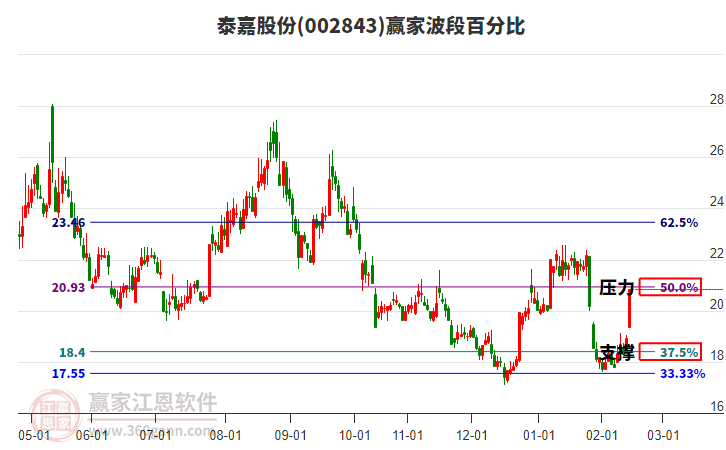 002843泰嘉股份波段百分比工具