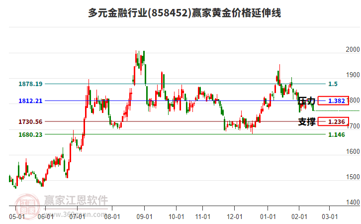 多元金融行業(yè)黃金價格延伸線工具 多元金融行業(yè)黃金價格延伸線工具