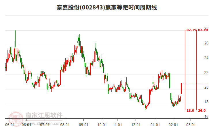 002843泰嘉股份等距時(shí)間周期線工具