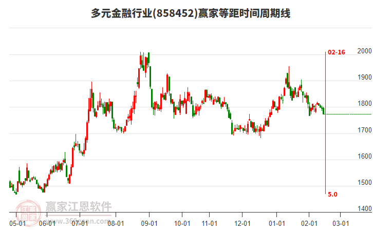 多元金融行業(yè)等距時間周期線工具 多元金融行業(yè)等距時間周期線工具