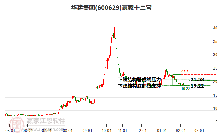 600629華建集團贏家十二宮工具