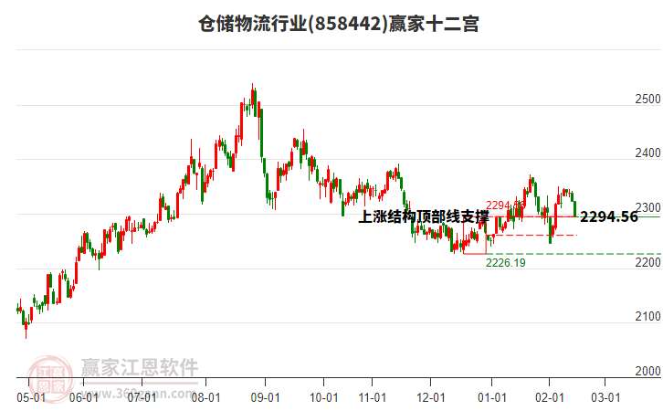 858442倉儲物流贏家十二宮工具 858442倉儲物流贏家十二宮工具