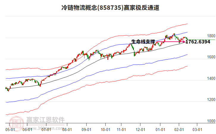 858735冷鏈物流贏家極反通道工具 858735冷鏈物流贏家極反通道工具
