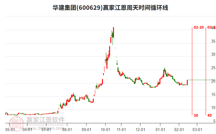 600629華建集團江恩周天時間循環(huán)線工具