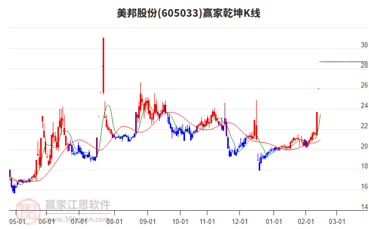605033美邦股份贏家乾坤K線工具