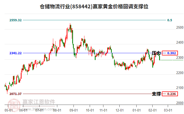 倉儲物流行業(yè)黃金價格回調(diào)支撐位工具 倉儲物流行業(yè)黃金價格回調(diào)支撐位工具