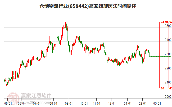 倉儲物流行業(yè)螺旋歷法時間循環(huán)工具 倉儲物流行業(yè)螺旋歷法時間循環(huán)工具
