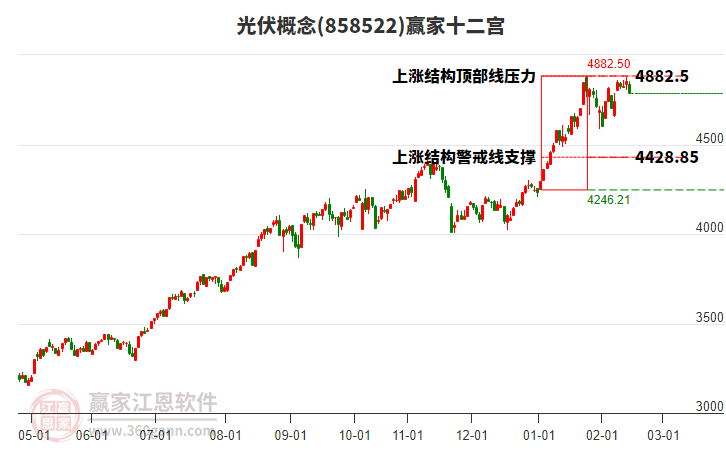 858522光伏贏家十二宮工具