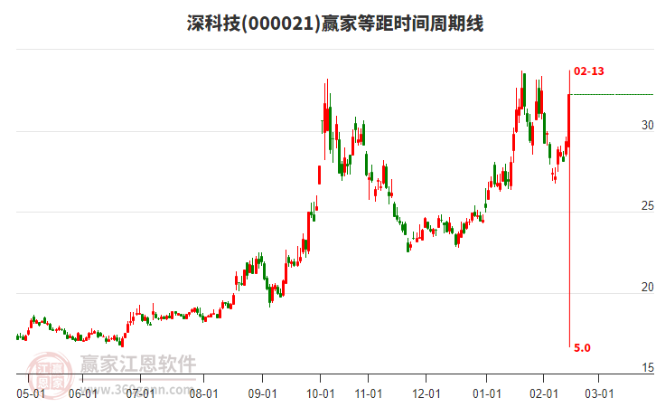 000021深科技等距時(shí)間周期線工具