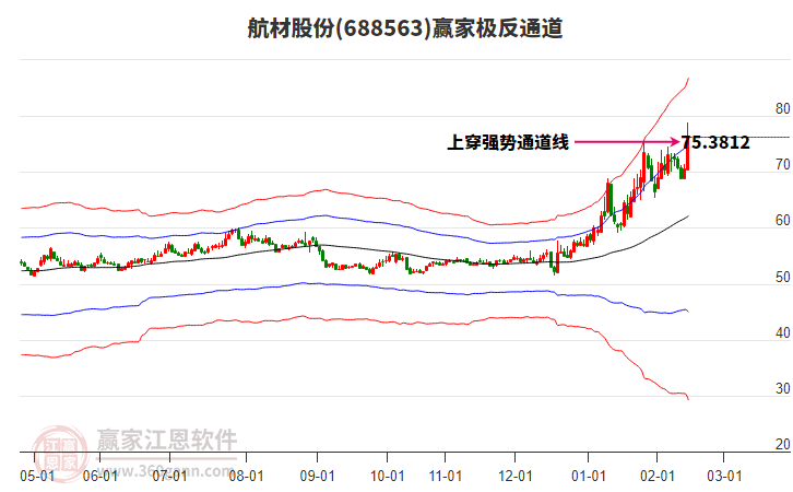 688563航材股份贏家極反通道工具