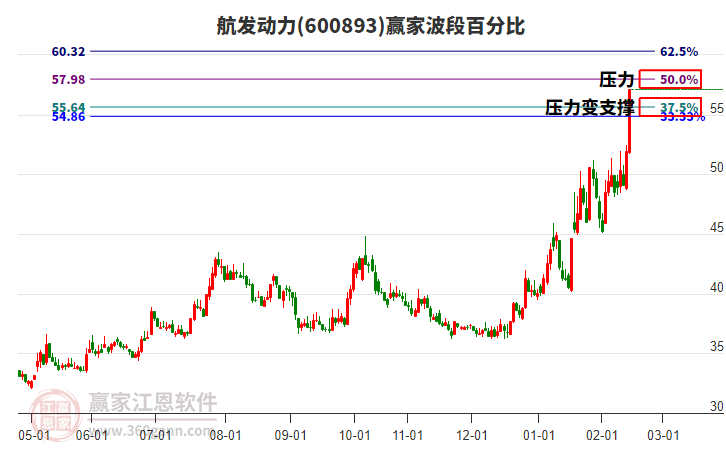 600893航發(fā)動(dòng)力贏家波段百分比工具