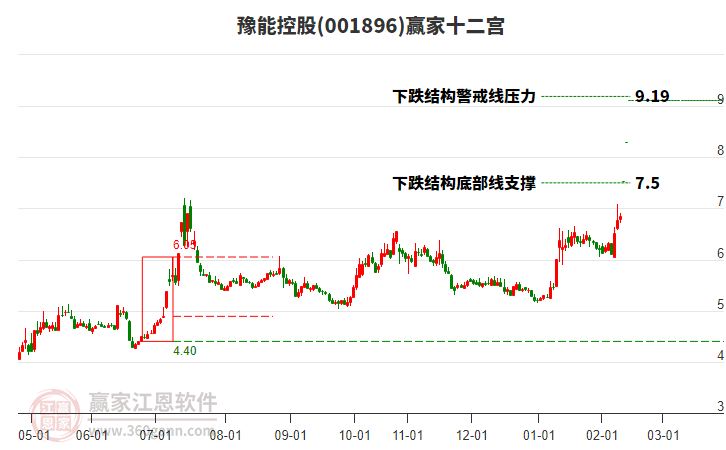 001896豫能控股贏家十二宮工具 001896豫能控股贏家十二宮工具
