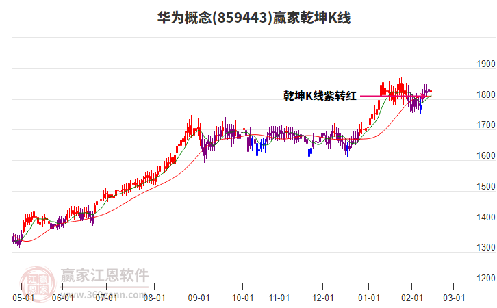 859443華為贏家乾坤K線工具 859443華為贏家乾坤K線工具