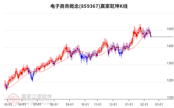 859367電子商務(wù)贏家乾坤K線工具