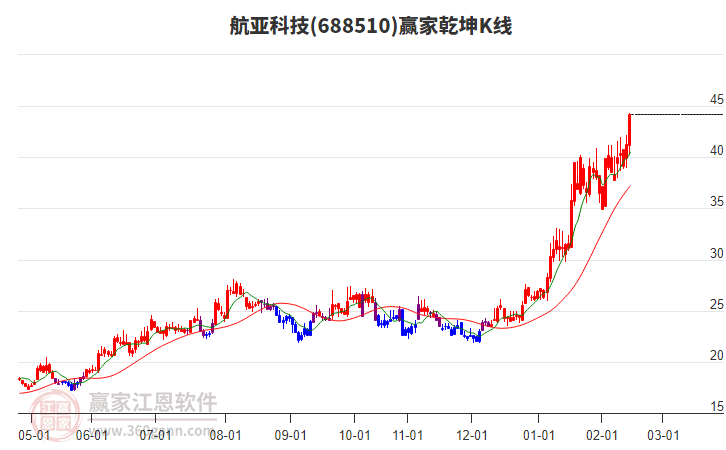 688510航亞科技贏家乾坤K線工具