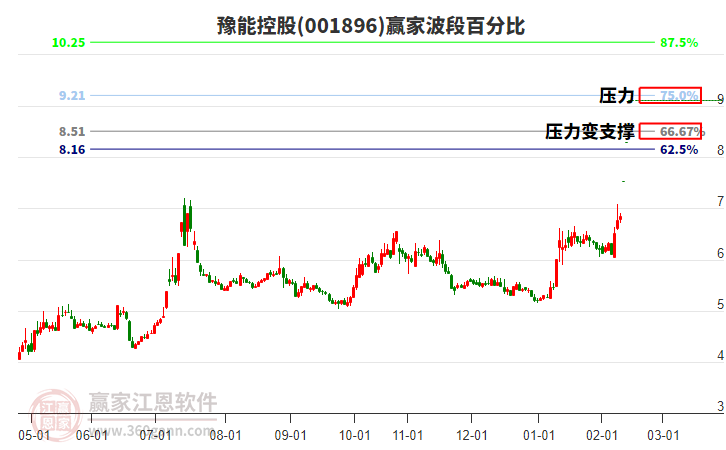 001896豫能控股波段百分比工具 001896豫能控股波段百分比工具