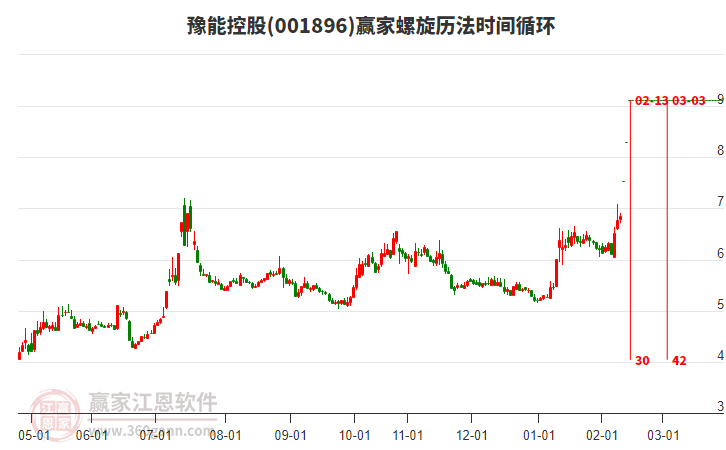 001896豫能控股螺旋歷法時(shí)間循環(huán)工具 001896豫能控股螺旋歷法時(shí)間循環(huán)工具