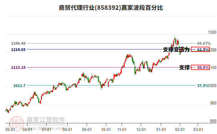 商貿(mào)代理行業(yè)波段百分比工具