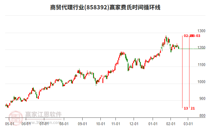 商貿(mào)代理行業(yè)費氏時間循環(huán)線工具