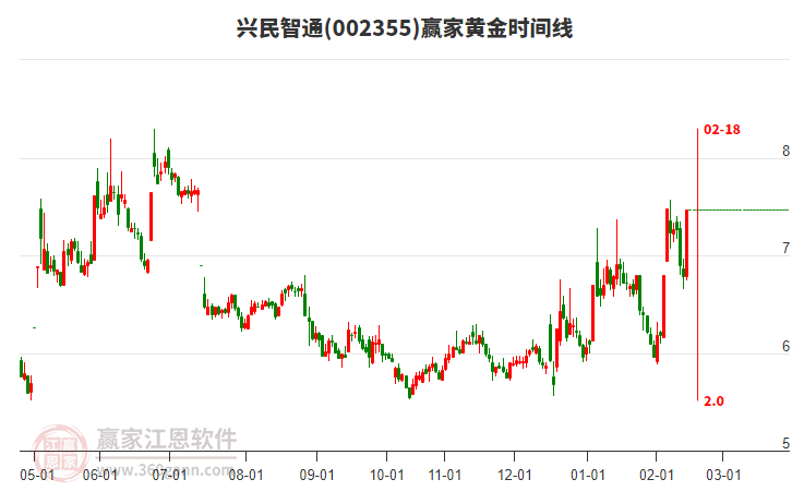 002355興民智通黃金時間周期線工具
