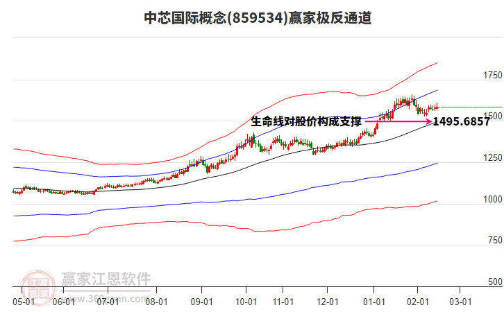 859534中芯國(guó)際贏家極反通道工具 859534中芯國(guó)際贏家極反通道工具