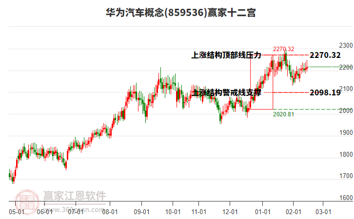 859536華為汽車贏家十二宮工具