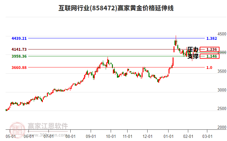 互聯(lián)網(wǎng)行業(yè)黃金價(jià)格延伸線工具 互聯(lián)網(wǎng)行業(yè)黃金價(jià)格延伸線工具