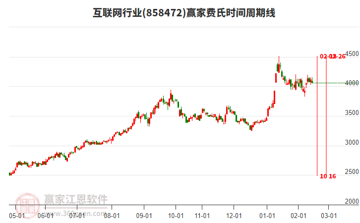 互聯(lián)網(wǎng)行業(yè)費(fèi)氏時(shí)間周期線工具 互聯(lián)網(wǎng)行業(yè)費(fèi)氏時(shí)間周期線工具