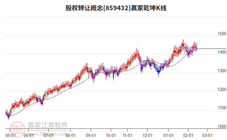 859432股權(quán)轉(zhuǎn)讓贏家乾坤K線工具