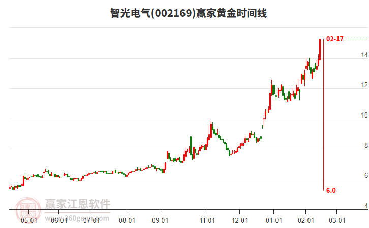 002169智光電氣黃金時間周期線工具