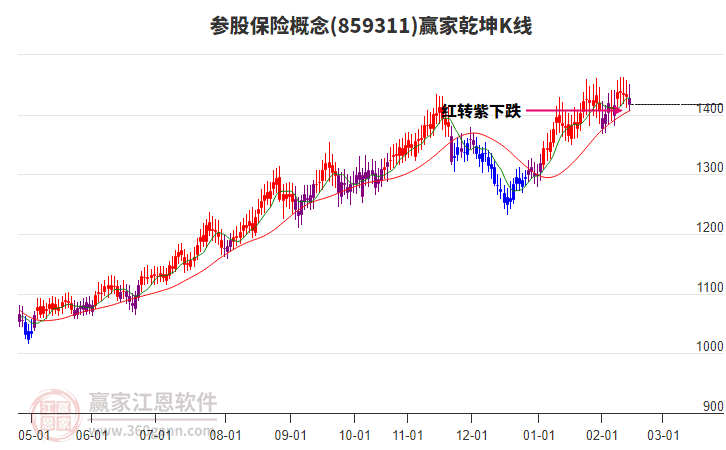859311參股保險(xiǎn)贏家乾坤K線工具 859311參股保險(xiǎn)贏家乾坤K線工具
