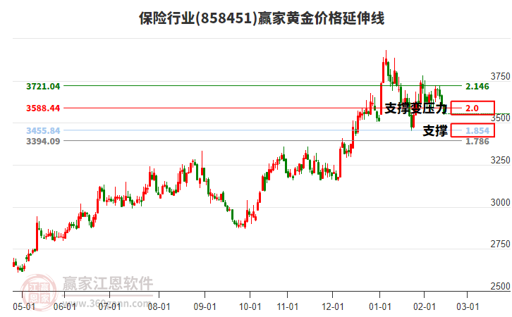保險(xiǎn)行業(yè)黃金價(jià)格延伸線工具 保險(xiǎn)行業(yè)黃金價(jià)格延伸線工具