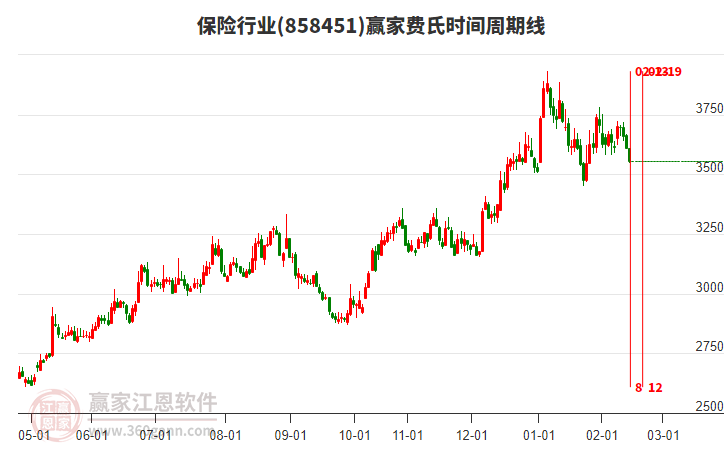 保險(xiǎn)行業(yè)費(fèi)氏時(shí)間周期線工具 保險(xiǎn)行業(yè)費(fèi)氏時(shí)間周期線工具