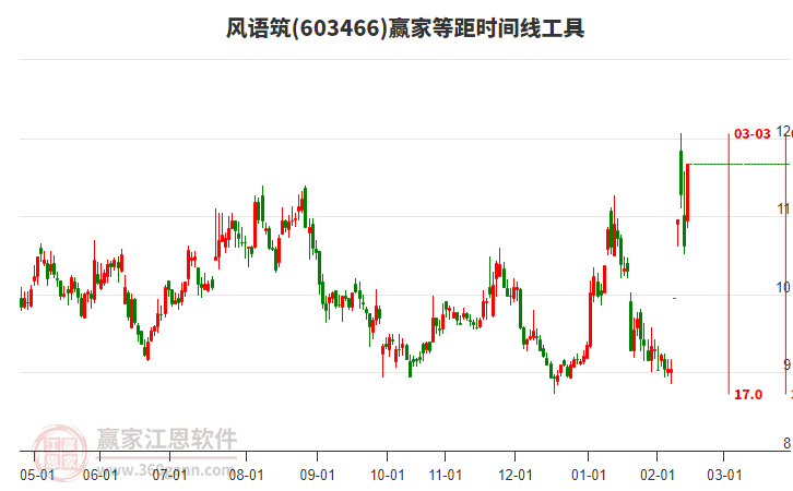 603466風(fēng)語筑等距時間周期線工具 603466風(fēng)語筑等距時間周期線工具