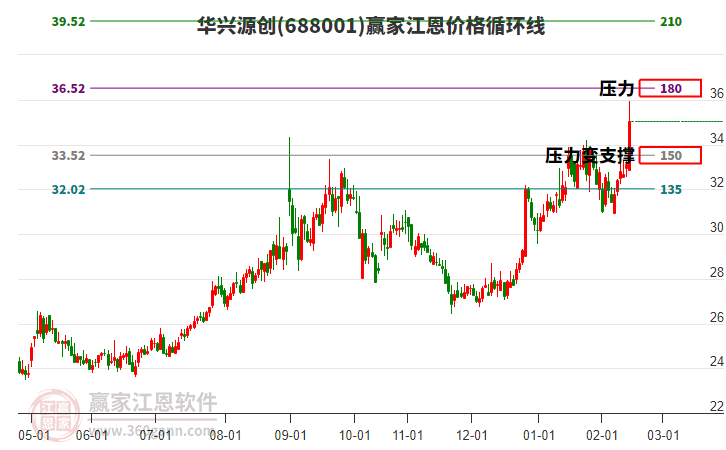 688001華興源創(chuàng)江恩價(jià)格循環(huán)線工具