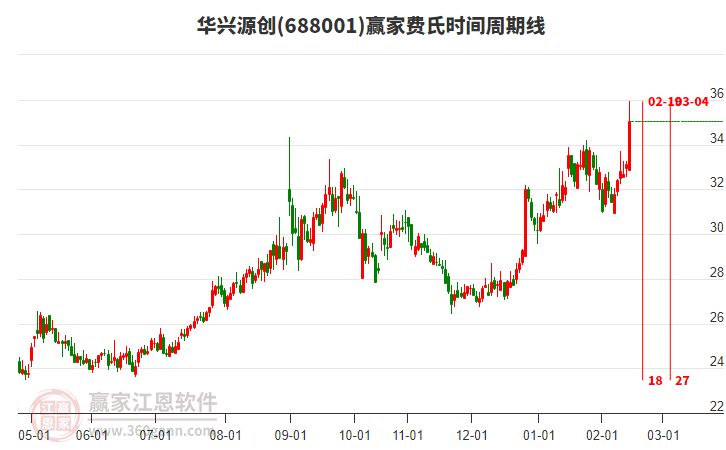 688001華興源創(chuàng)費(fèi)氏時(shí)間周期線工具